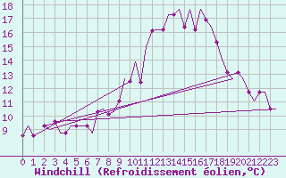 Courbe du refroidissement olien pour Saarbruecken / Ensheim