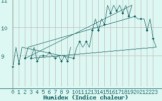 Courbe de l'humidex pour Milano / Malpensa