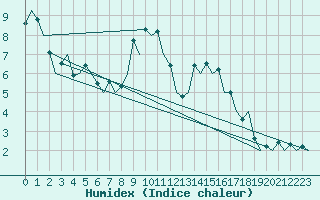 Courbe de l'humidex pour Burgos (Esp)