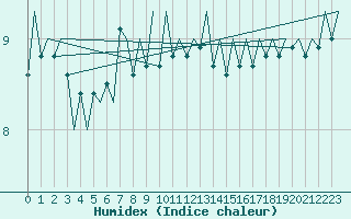 Courbe de l'humidex pour Platform A12-cpp Sea
