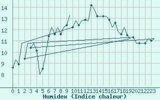 Courbe de l'humidex pour Islay