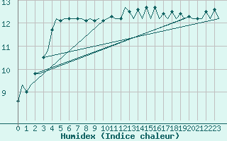 Courbe de l'humidex pour Platform Hoorn-a Sea