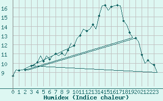 Courbe de l'humidex pour Leconfield