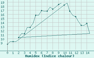 Courbe de l'humidex pour Ulan-Ude