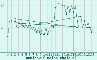 Courbe de l'humidex pour Euro Platform