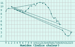 Courbe de l'humidex pour Goteborg / Landvetter