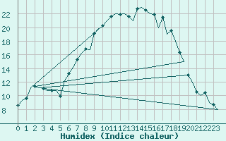 Courbe de l'humidex pour Fassberg