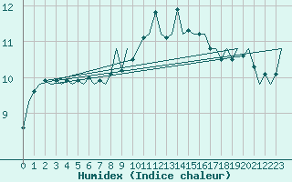 Courbe de l'humidex pour Valley