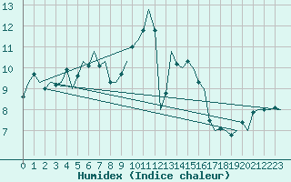 Courbe de l'humidex pour Cork Airport