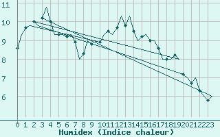 Courbe de l'humidex pour Gilze-Rijen