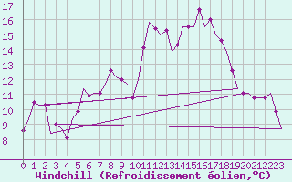 Courbe du refroidissement olien pour Tanger Aerodrome