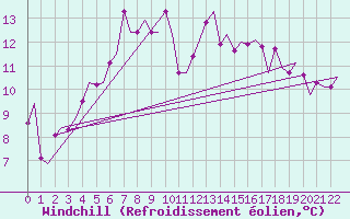Courbe du refroidissement olien pour Alesund / Vigra