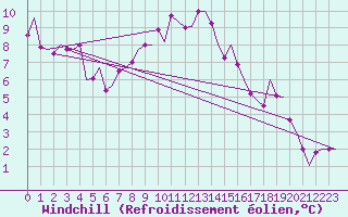 Courbe du refroidissement olien pour Ingolstadt