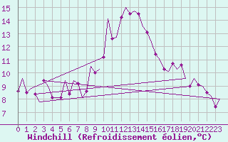 Courbe du refroidissement olien pour Santiago / Labacolla