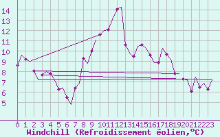 Courbe du refroidissement olien pour La Coruna / Alvedro