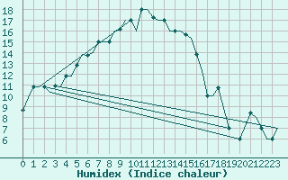 Courbe de l'humidex pour Uralsk