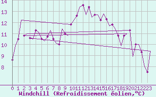 Courbe du refroidissement olien pour Hannover