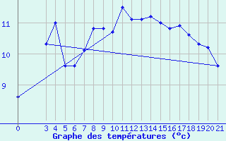 Courbe de tempratures pour Bilogora