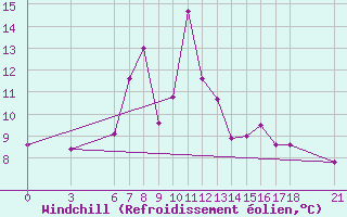 Courbe du refroidissement olien pour Gumushane