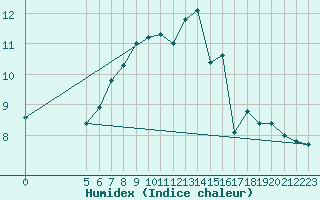 Courbe de l'humidex pour Vladeasa Mountain