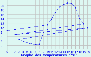 Courbe de tempratures pour Saint-Saturnin-Ls-Avignon (84)