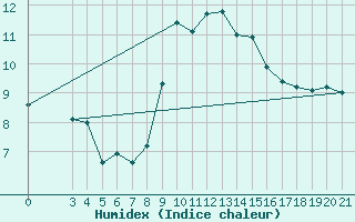 Courbe de l'humidex pour Sibenik