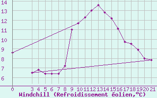 Courbe du refroidissement olien pour Gradiste