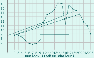 Courbe de l'humidex pour Tigery (91)