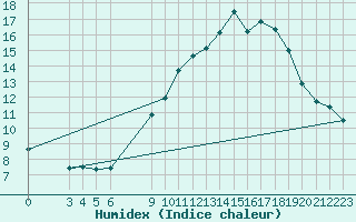 Courbe de l'humidex pour Saint-Haon (43)