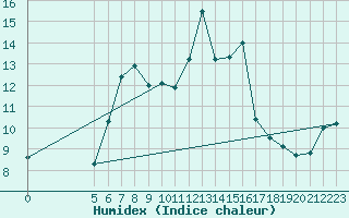 Courbe de l'humidex pour Vladeasa Mountain