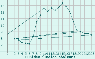 Courbe de l'humidex pour Zinnwald-Georgenfeld