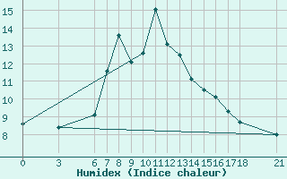 Courbe de l'humidex pour Gumushane