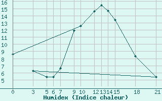 Courbe de l'humidex pour Bitola