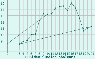 Courbe de l'humidex pour Zavizan