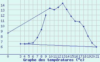 Courbe de tempratures pour Gospic