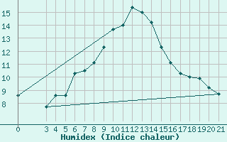 Courbe de l'humidex pour Parg