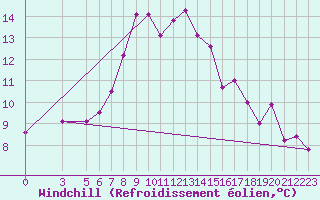 Courbe du refroidissement olien pour Reggio Calabria