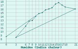 Courbe de l'humidex pour Tekirdag