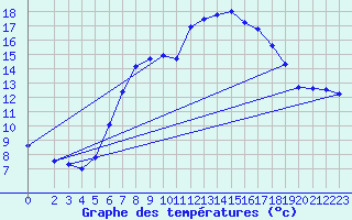 Courbe de tempratures pour Oschatz