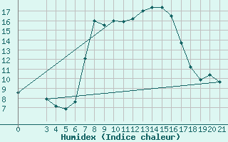 Courbe de l'humidex pour Bar