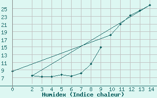 Courbe de l'humidex pour Logrono (Esp)