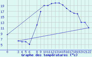 Courbe de tempratures pour Jendouba