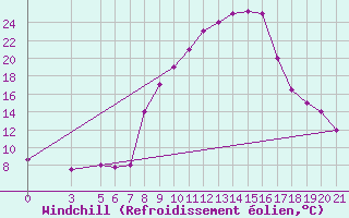 Courbe du refroidissement olien pour Bolzano