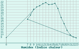 Courbe de l'humidex pour Seefeld