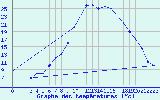 Courbe de tempratures pour Jendouba