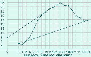 Courbe de l'humidex pour Gradiste