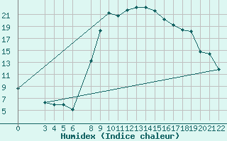 Courbe de l'humidex pour Jendouba
