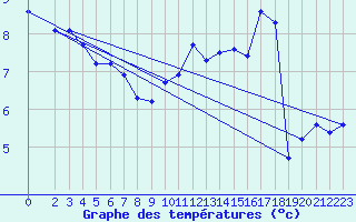 Courbe de tempratures pour Kernascleden (56)