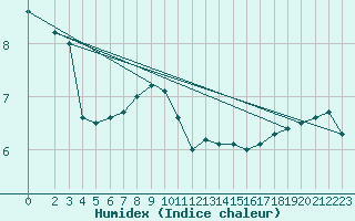 Courbe de l'humidex pour Bad Salzuflen