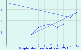 Courbe de tempratures pour Saint-Clment-de-Rivire (34)